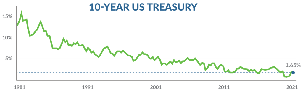 US10Y - Past 40 Years