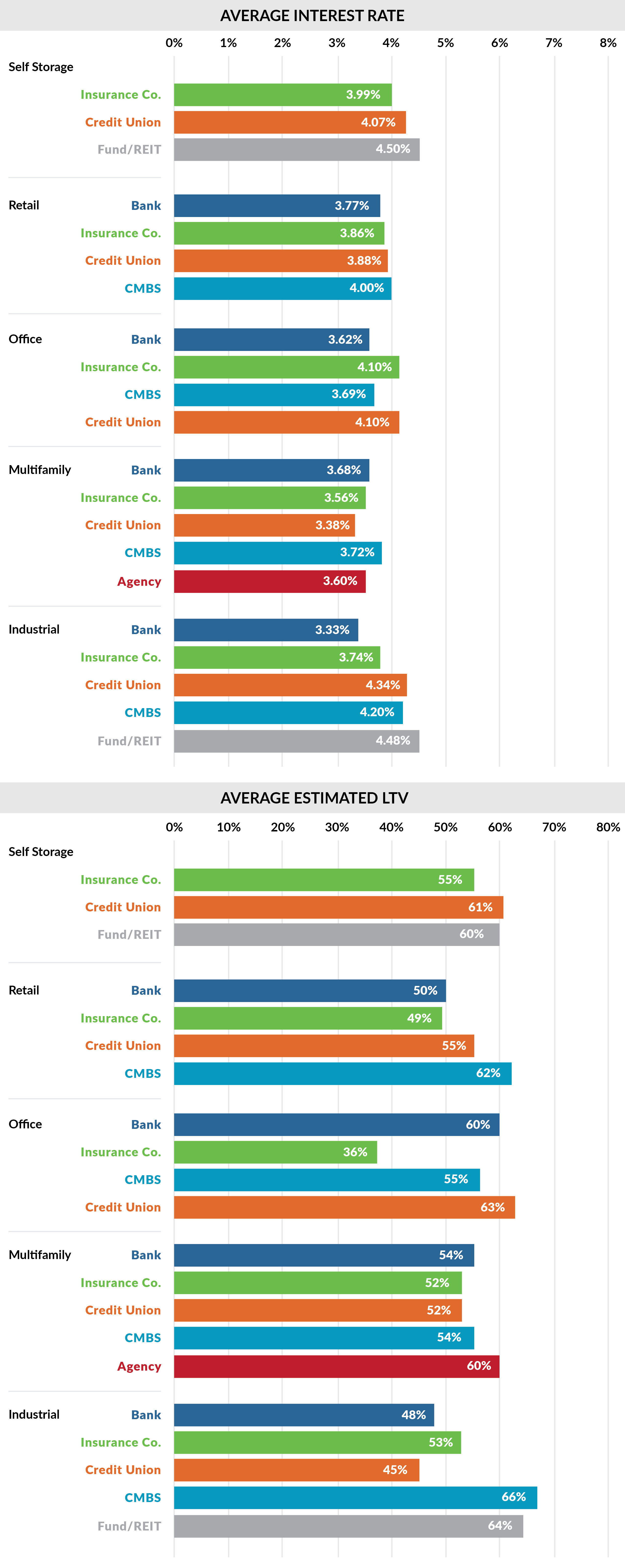 CRE 60 Day Rates and LTV May 2021