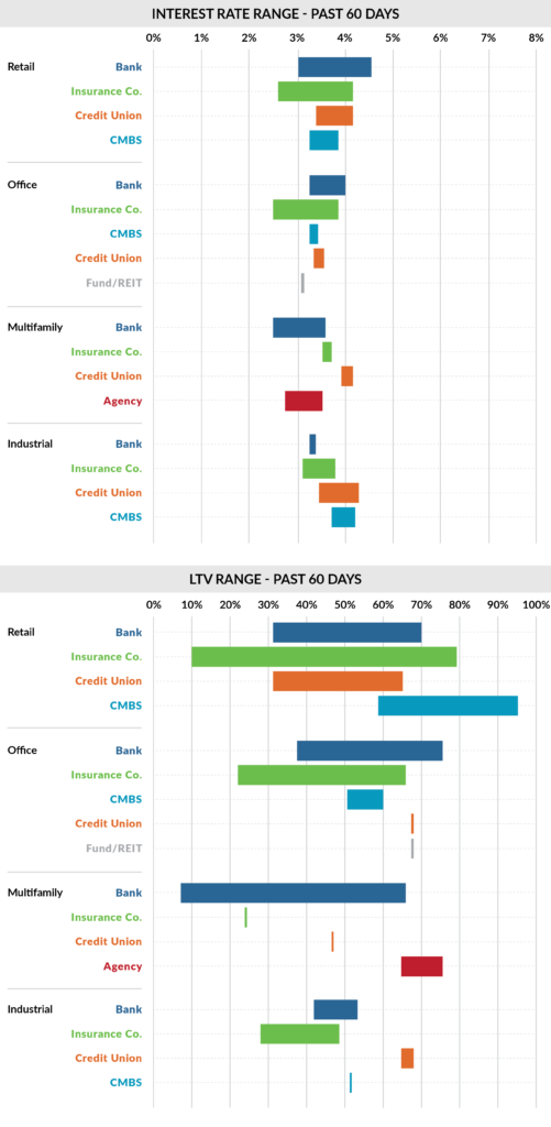 Cre interest rate &#038; ltv ranges: past 60 days