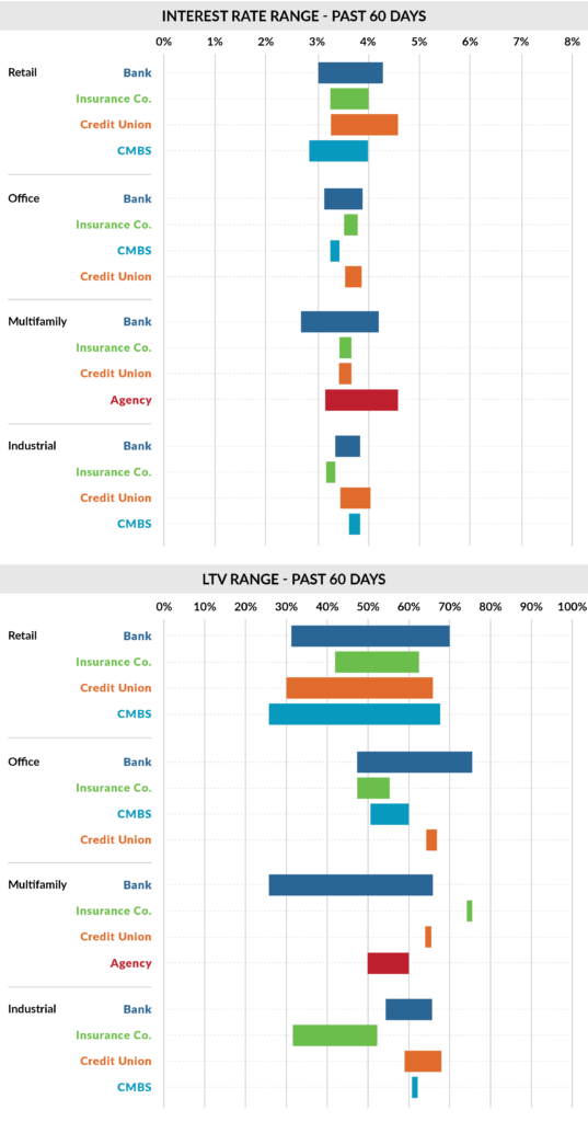 September cre interest rate &#038; ltv ranges: past 60 days