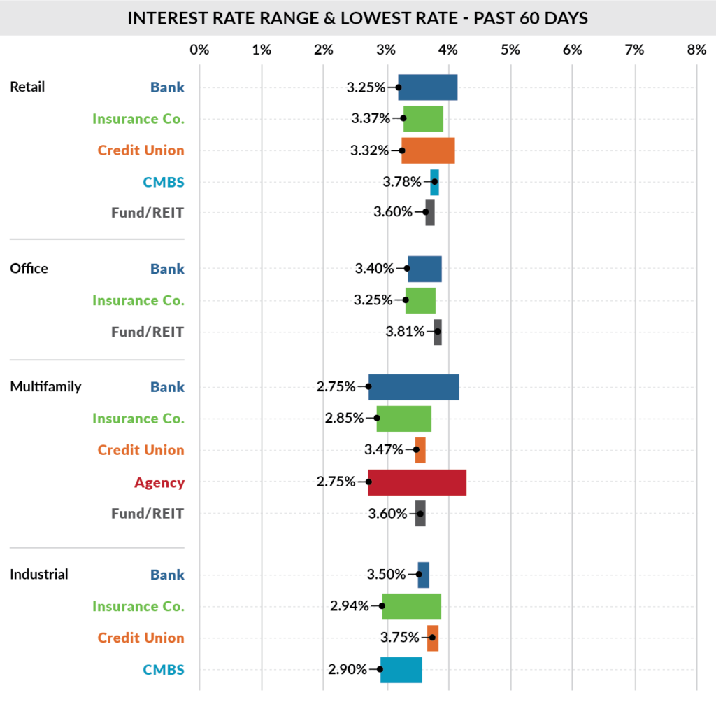 November cre interest rate & ltv ranges: past 60 days