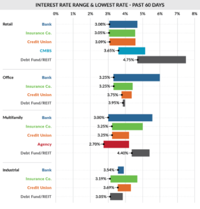 March cre interest rate ranges & lowest rates: past 60 days