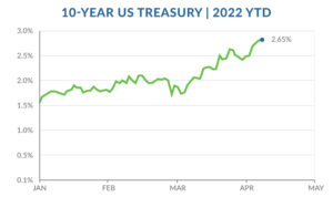 April 2022 interest rate update