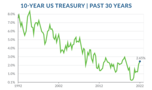 April 2022 interest rate update