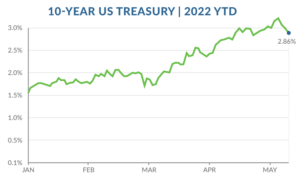 May 2022 interest rate udpate