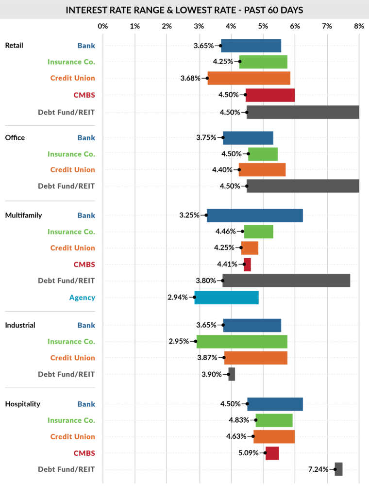 June cre interest rate ranges &#038; lowest rates: past 60 days