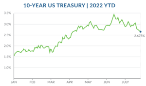 July interest rate update