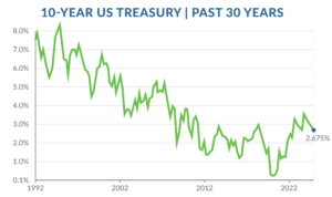 July interest rate update