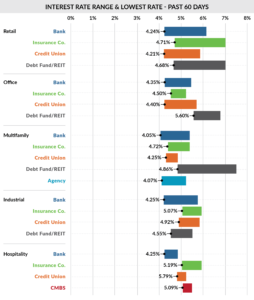 July 2022 cre interest rate ranges &#038; lowest rates: past 60 days