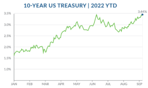 September interest rate update