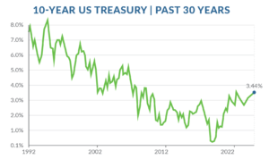 September interest rate update