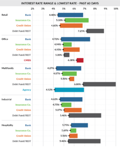 October 2022 cre interest rate ranges &#038; lowest rates: past 60 days