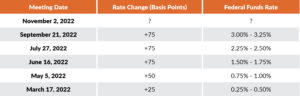 October interest rate update