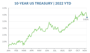 November 2022 interest rate update