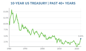 November 2022 interest rate update