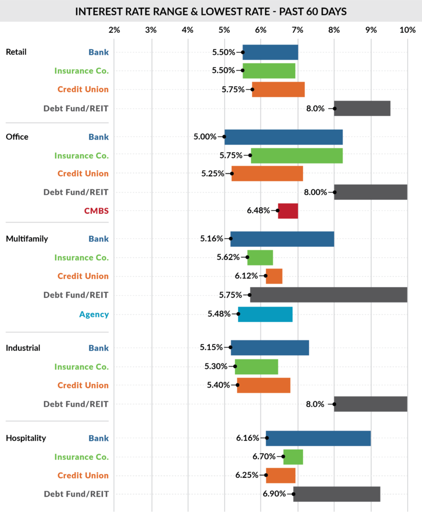 December 2022 cre interest rate ranges &#038; lowest rates: past 60 days