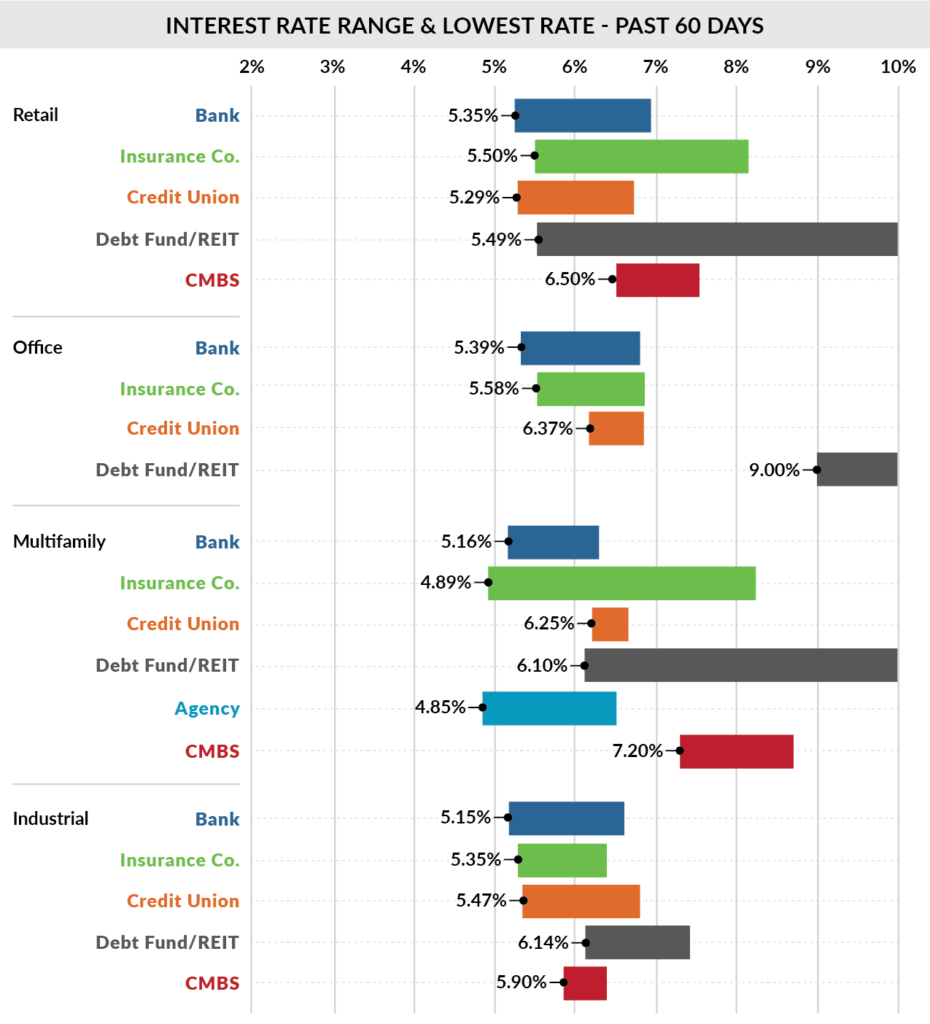 February 2023 cre interest rate ranges & lowest rates: past 60 days