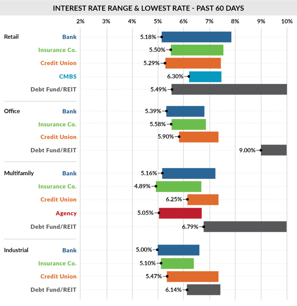 March 2023 cre interest rate ranges &#038; lowest rates: past 60 days