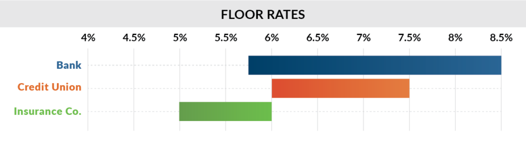 A rising treasury tide lifts all floor rates?