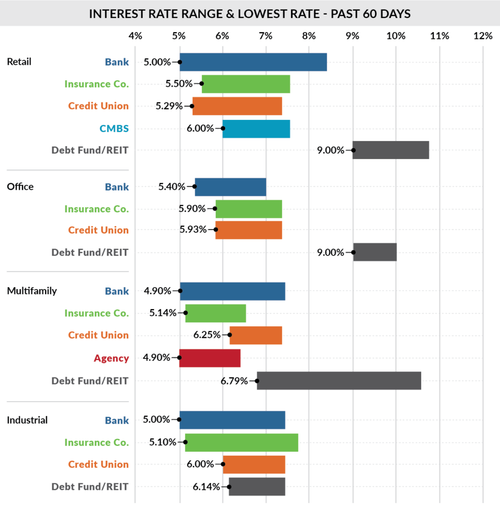 April 2023 cre interest rate ranges & lowest rates: past 60 days