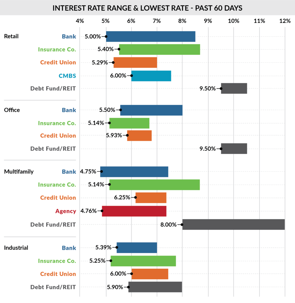 May 2023 cre interest rate ranges & lowest rates: past 60 days