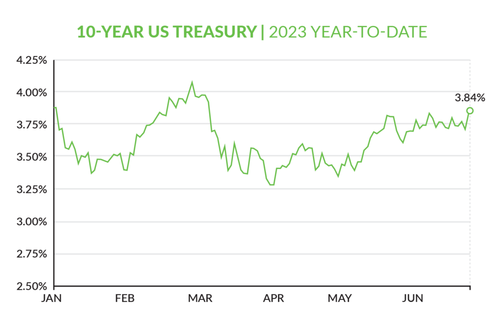 June interest rate update