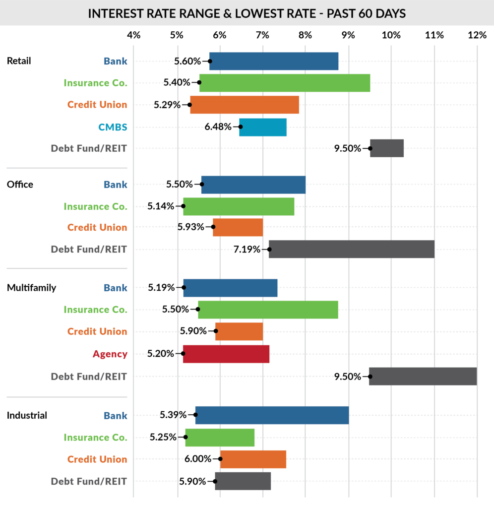 June 2023 interest rate ranges &#038; lowest rates: past 60 days