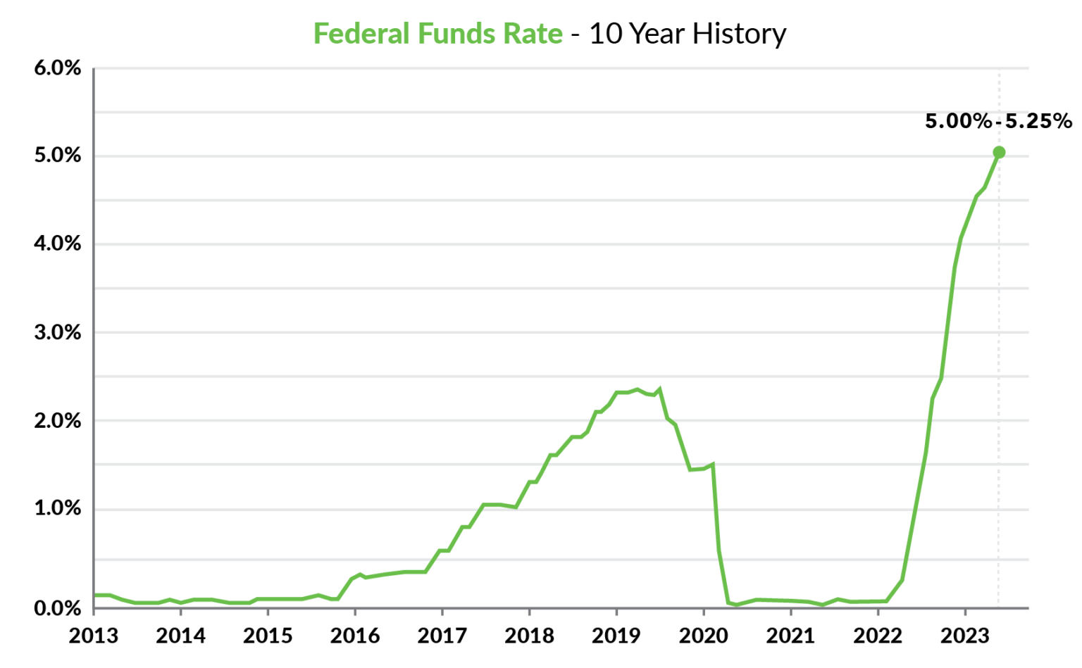 Macro near-term interpretation of the fed’s rate increases