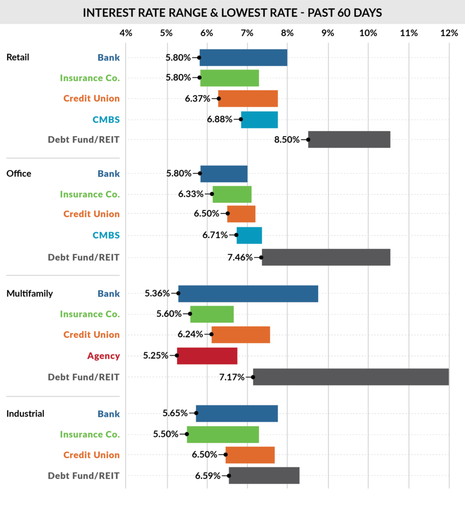 August 2023 interest rate ranges &#038; lowest rates: past 60 days