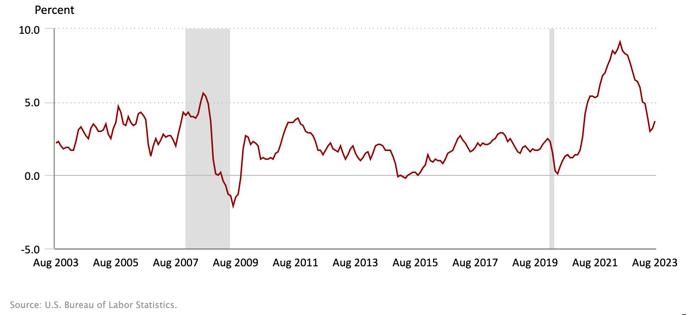August consumer price index (cpi) update