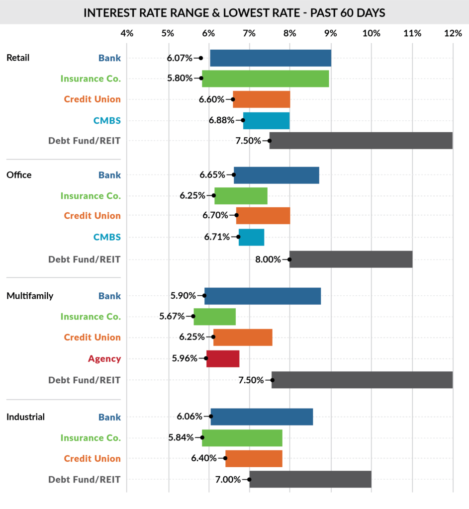 September 2023 interest rate ranges & lowest rates: past 60 days