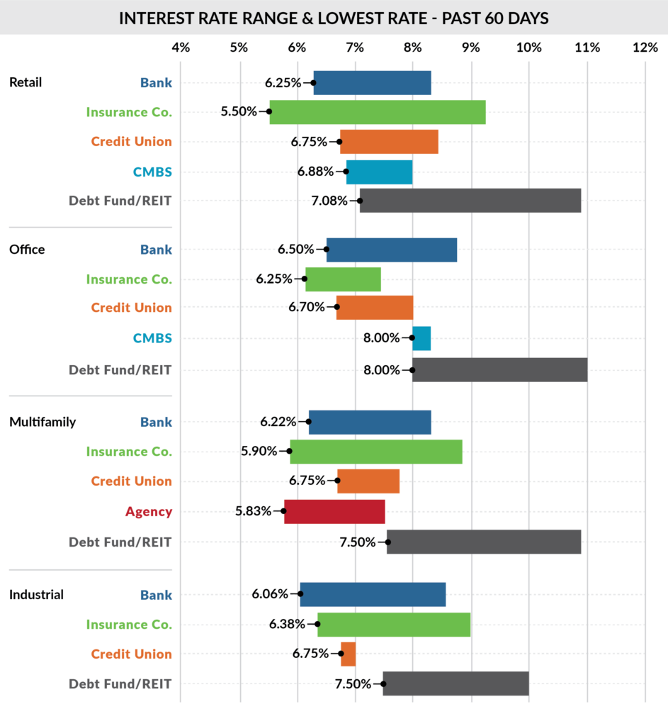 October 2023 rate ranges & lowest rates: past 60 days