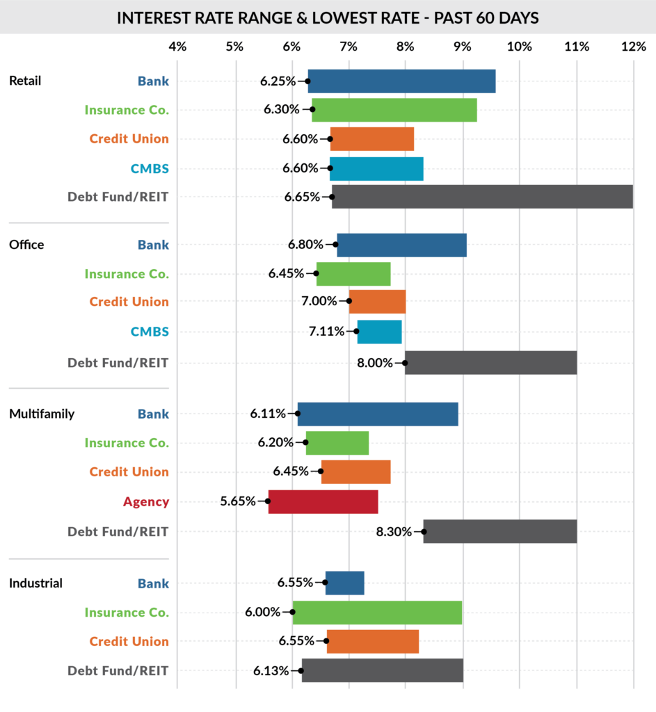 December 2023 rate ranges &#038; lowest rates: past 60 days