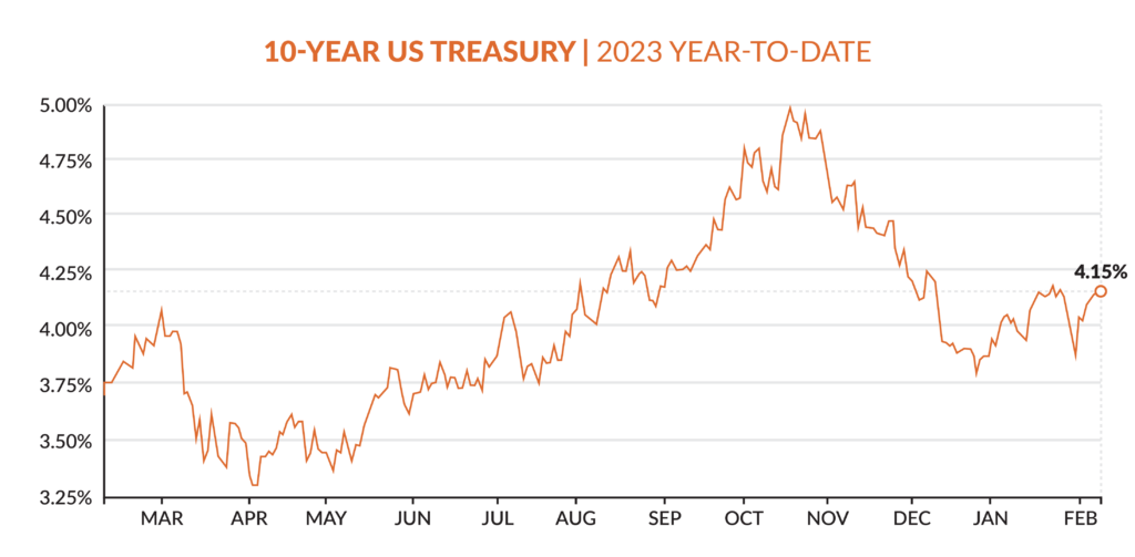 Interest rate update