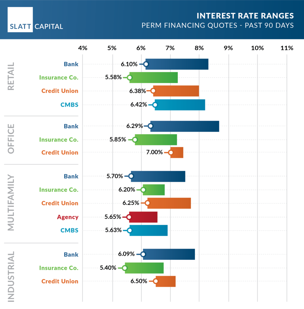 February 2024 rate ranges &#038; lowest rates: quoted past 90 days