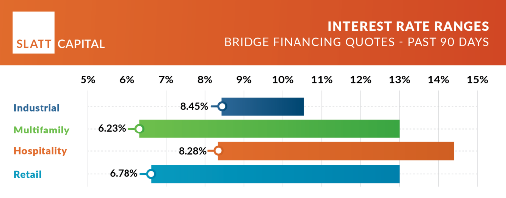 March 2024 interest rate ranges: quoted past 90 days