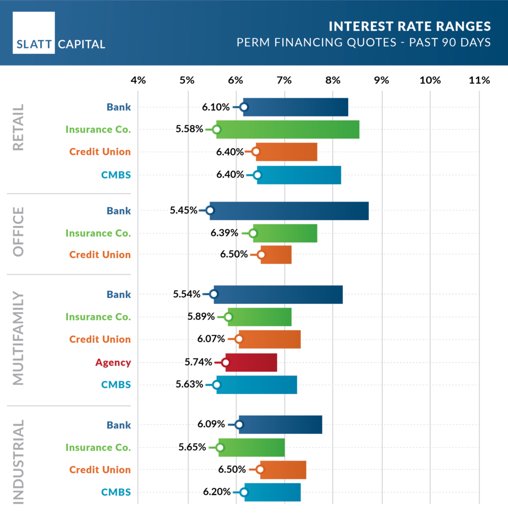 March 2024 interest rate ranges: quoted past 90 days