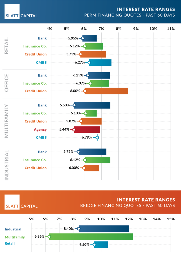 December 2024 Interest Rate Ranges: Quoted Past 60 Days - Slatt Capital