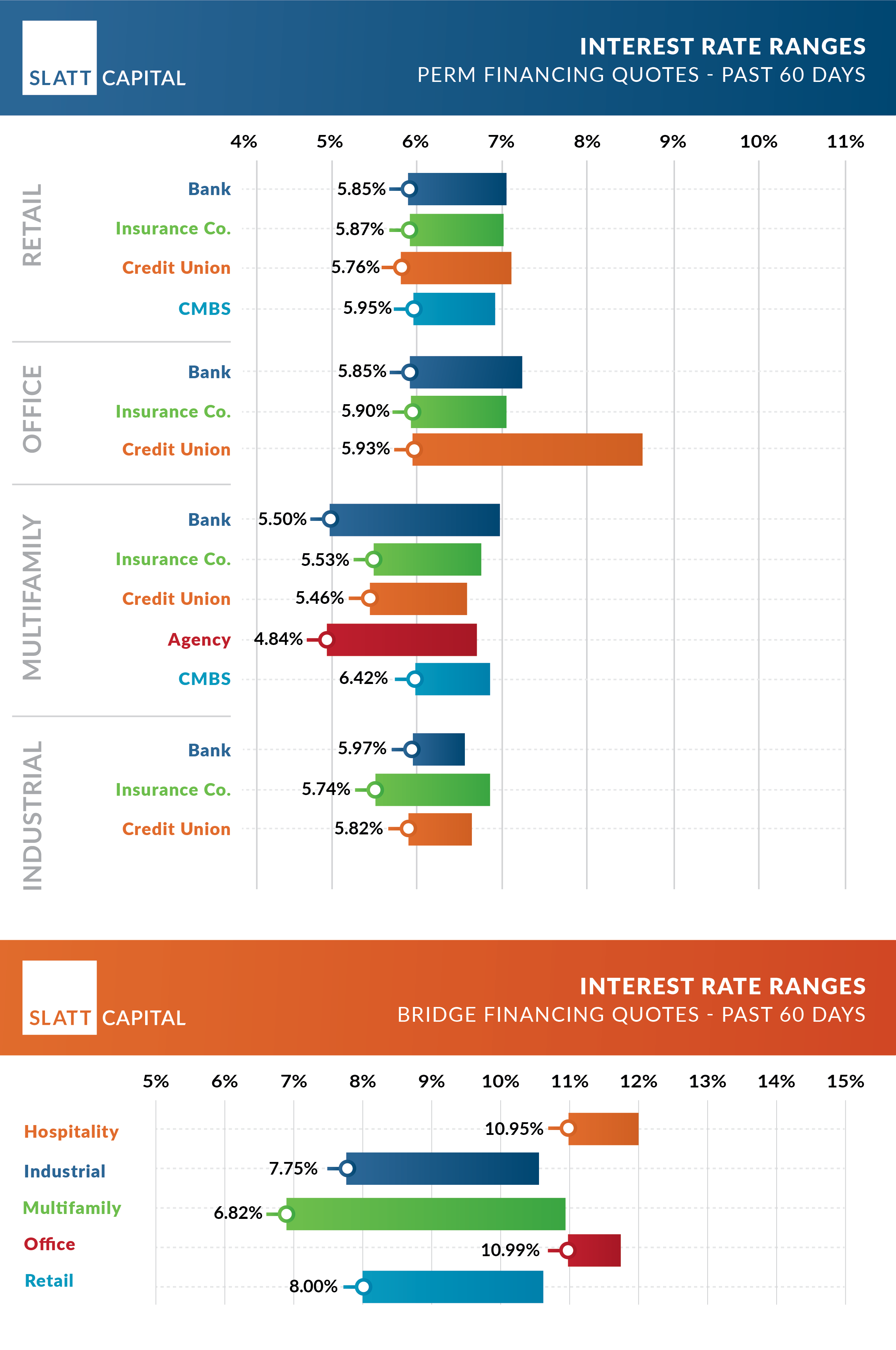 Perm bridge 60 day rates november 20 May 2025 interest rate ranges: quoted past 60 days