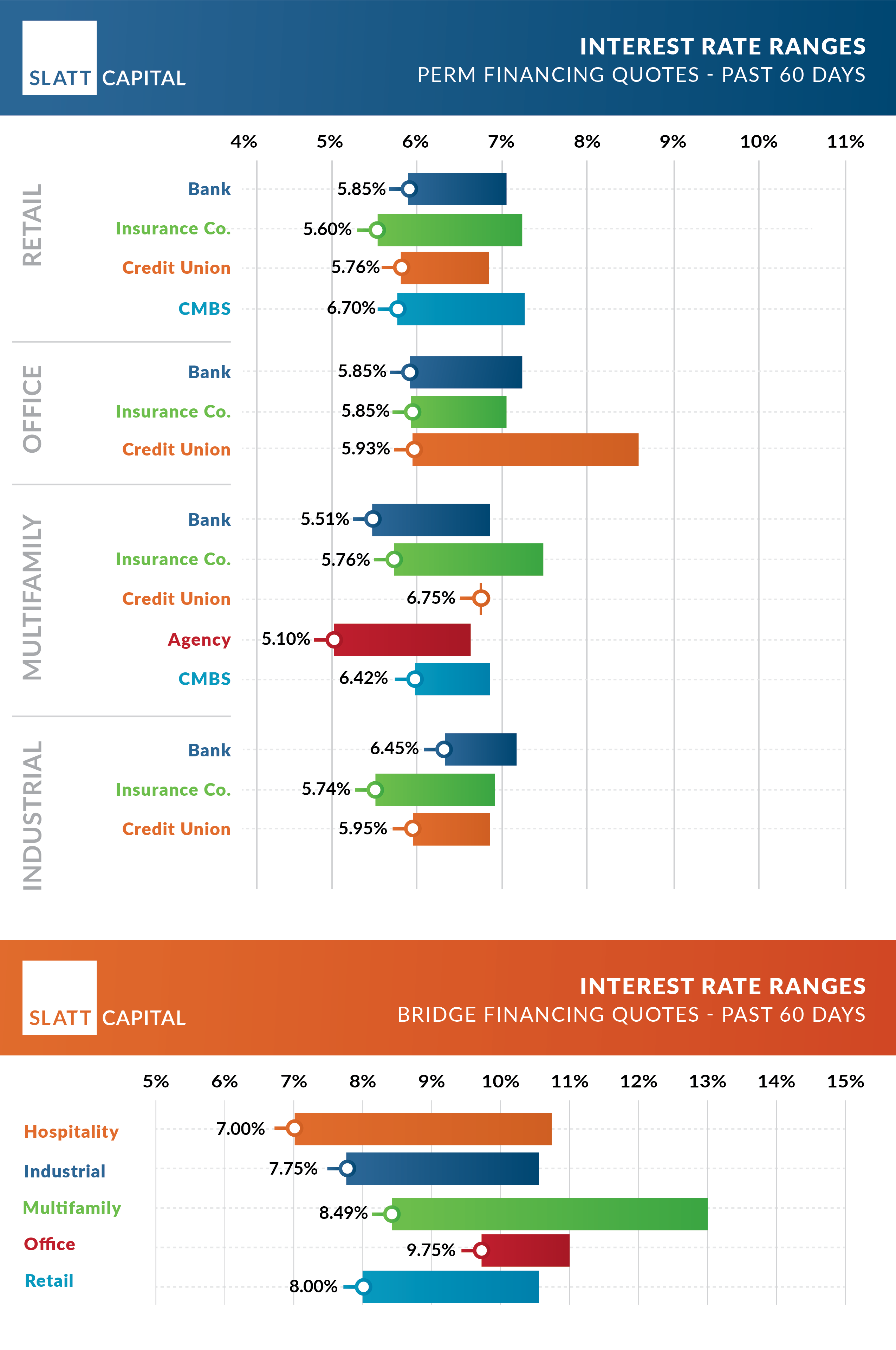 Perm bridge 60 day rates november 20 June 2025 interest rate ranges: quoted past 60 days