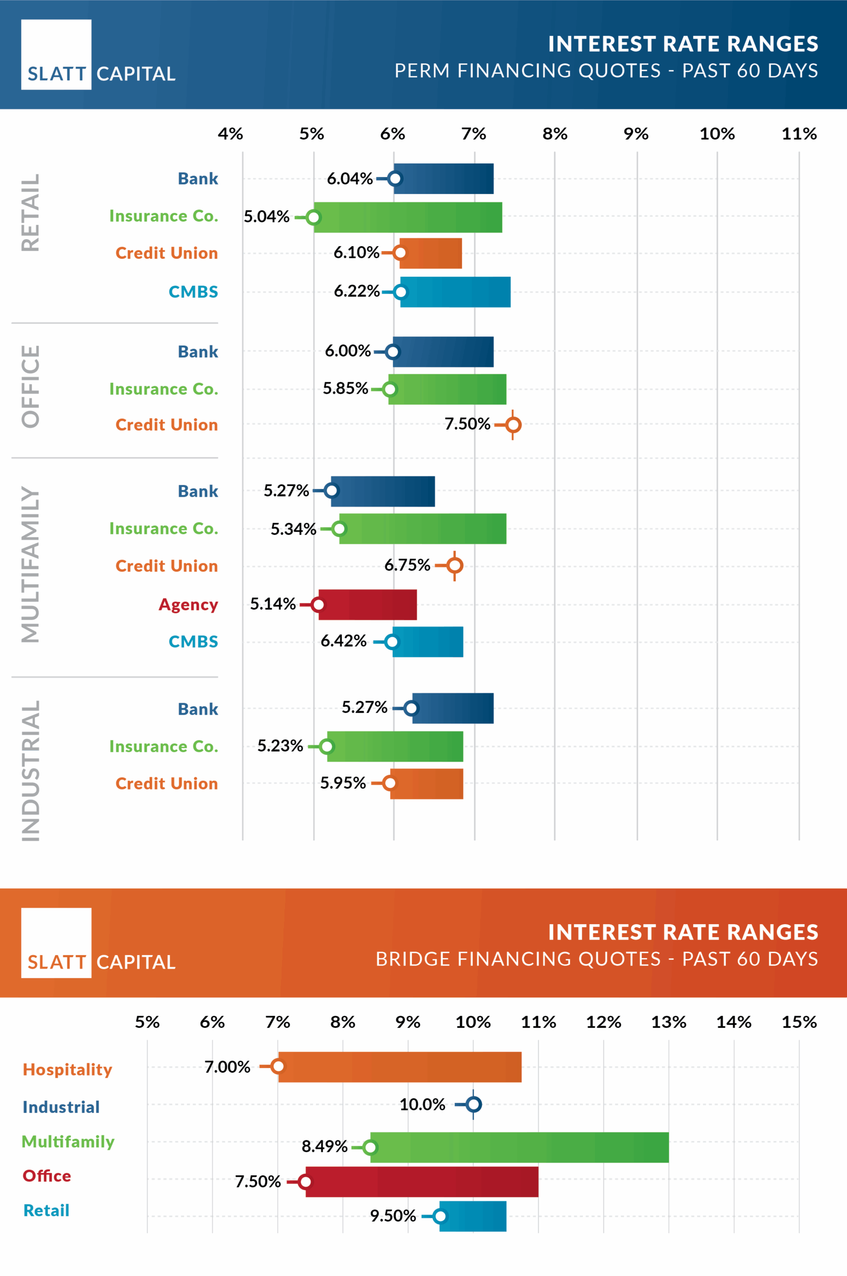 Perm bridge 60 day rates november 20 July 2025 interest rate ranges: quoted past 60 days