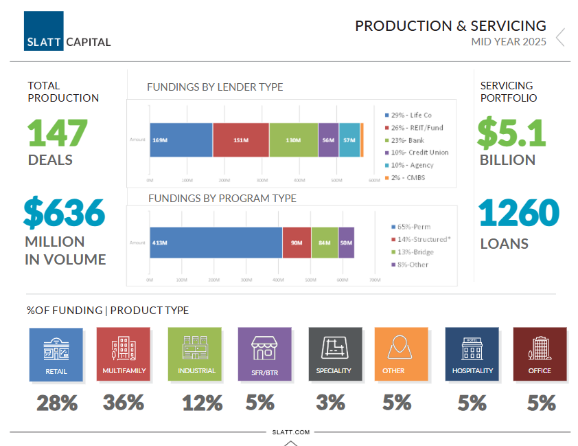 Slatt capital closes $636m in first half of 2025, fueled by multifamily, retail, and industrial strength