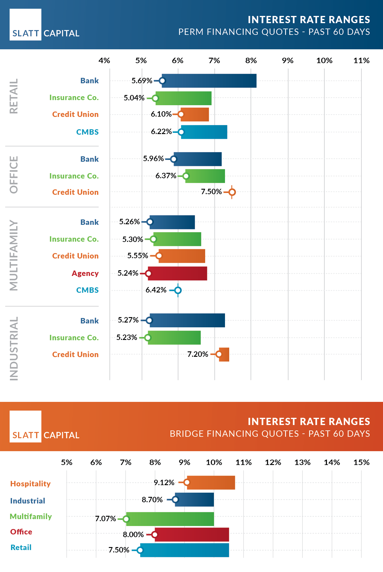 August 2025 interest rate ranges: quoted past 60 days