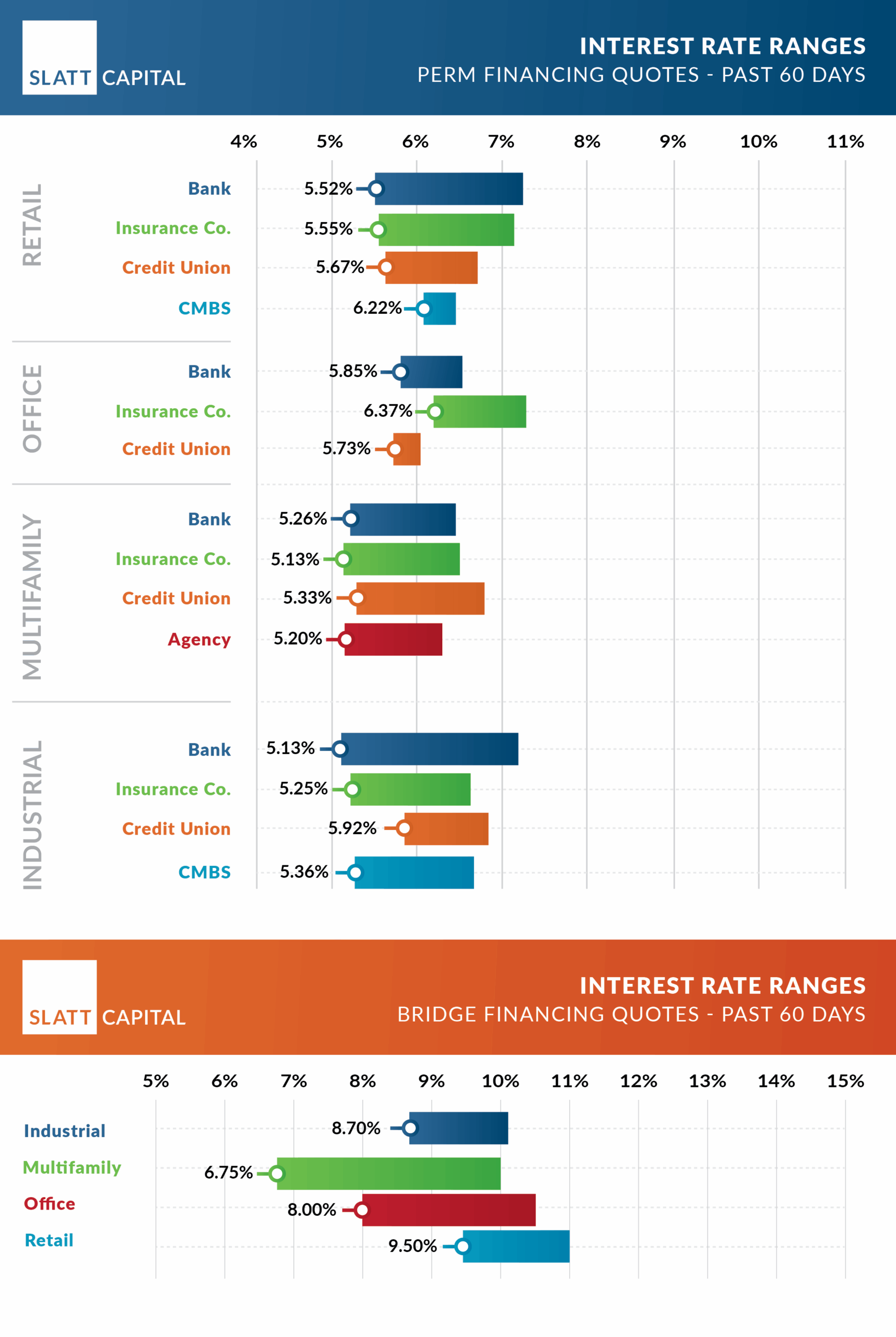 August 2025 interest rate ranges: quoted past 60 days