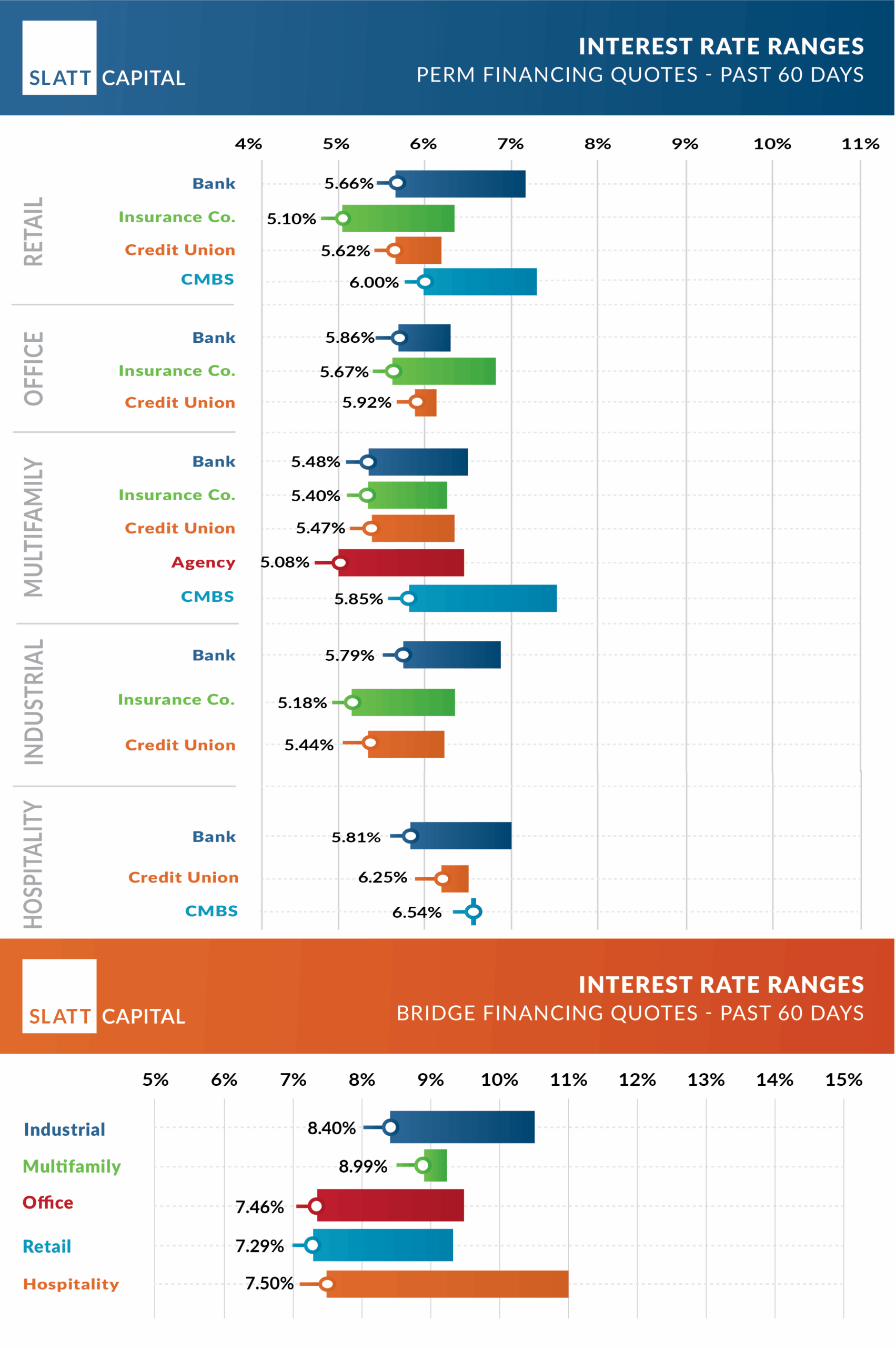 Perm bridge 60 day rates november 1