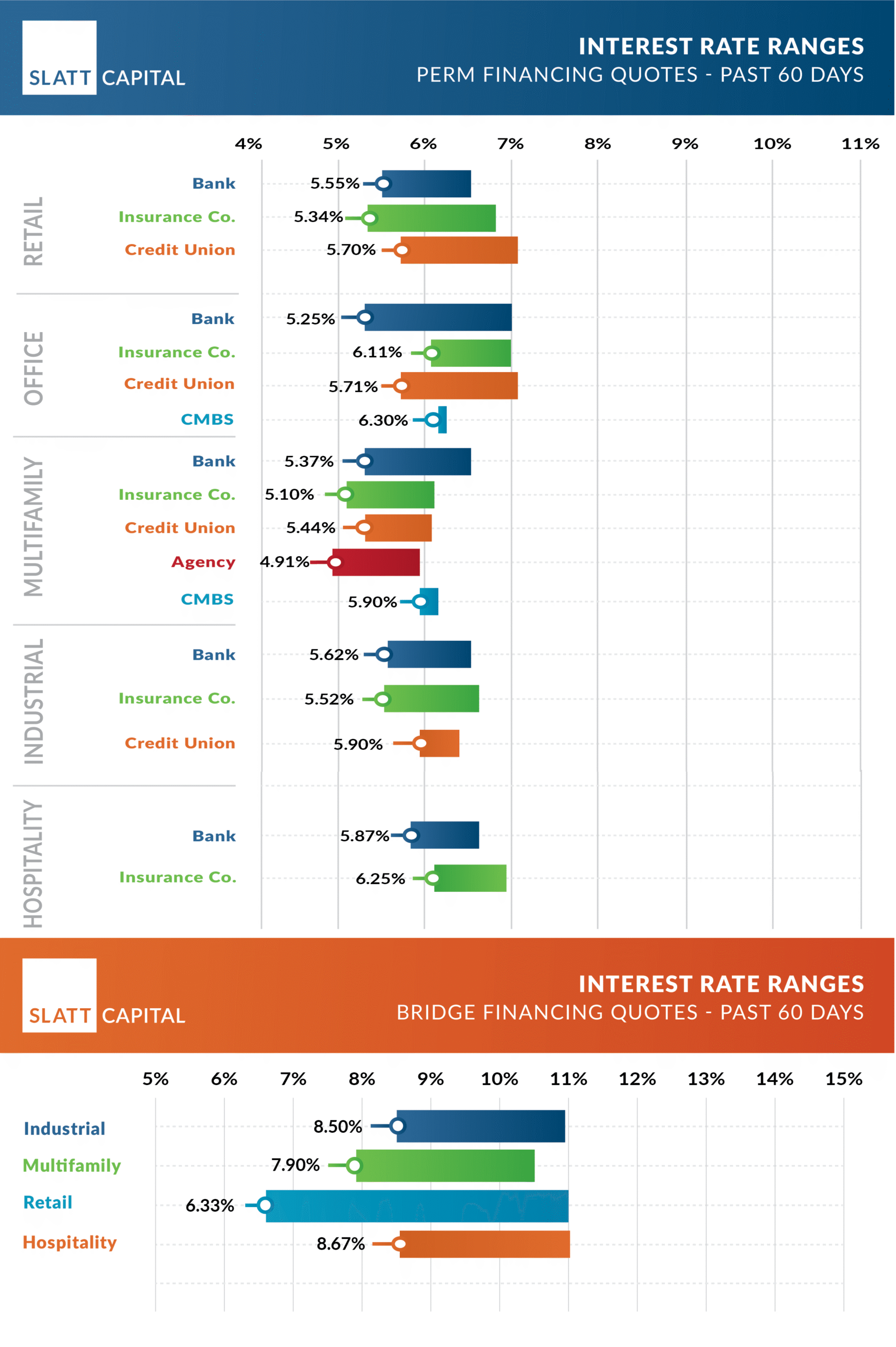 Perm bridge 60 day rates febuary