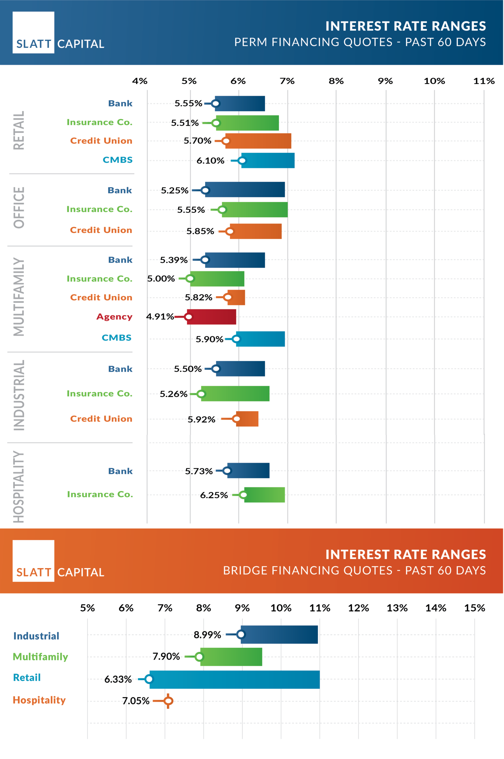 Perm bridge 60 day rates march 2026