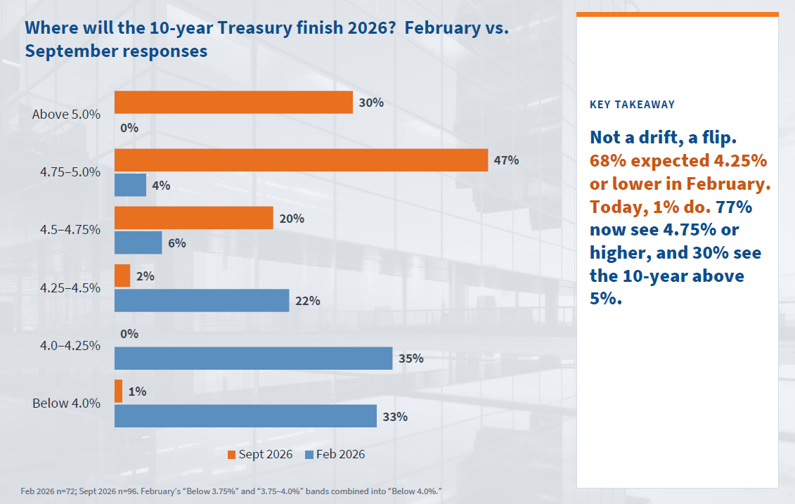 Bar chart comparing February and September 2026 lender forecasts for where the 10-year Treasury will finish 2026