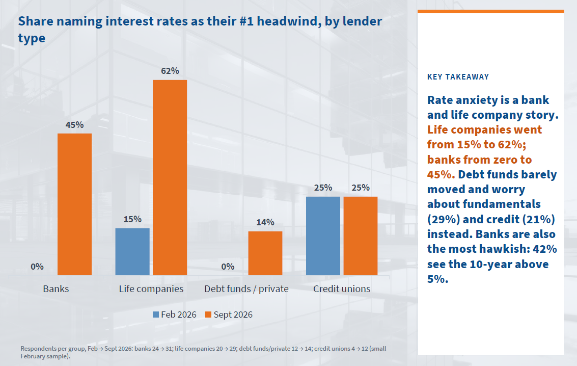 Bar chart showing the share of lenders naming interest rates as their top headwind by lender type, February vs. September 2026