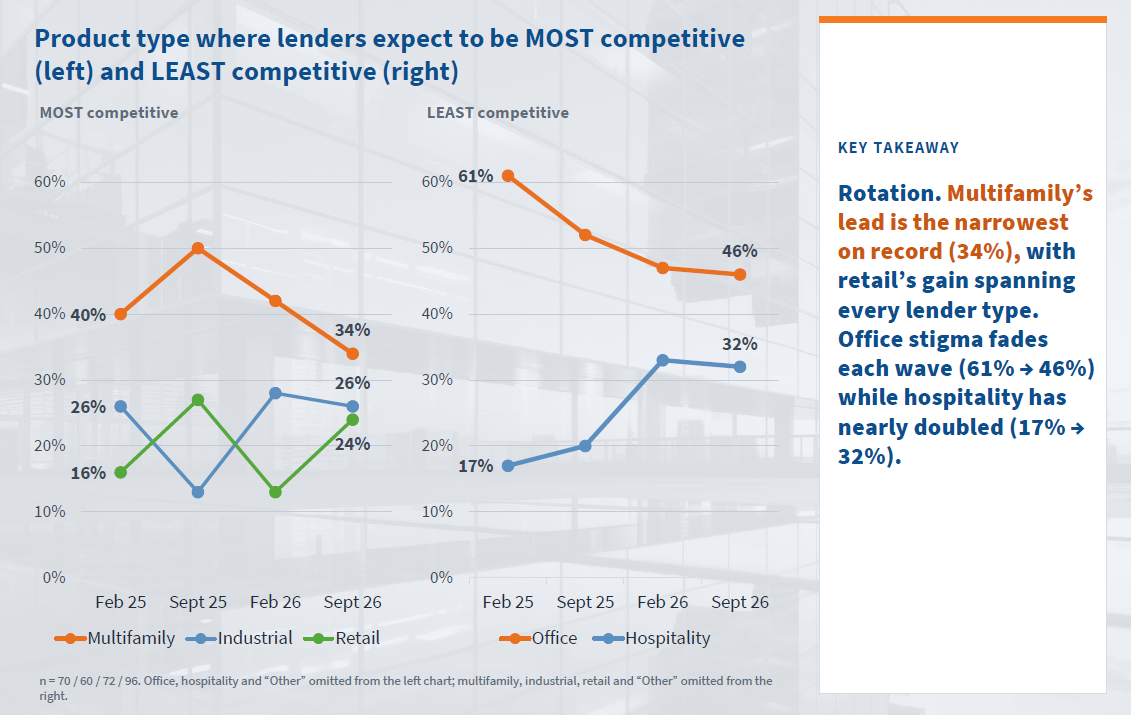 Line charts showing the product types where lenders expect to be most and least competitive across four surveys from February 2025 to September 2026